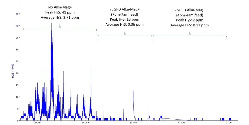 figure 1 odor control