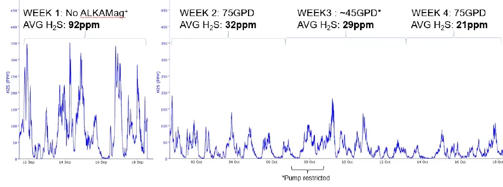 Hydrogen sulfide levels chart over four weeks.